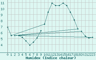 Courbe de l'humidex pour Puerto de San Isidro