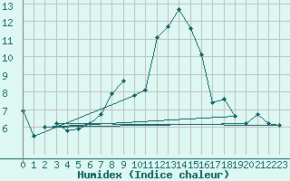 Courbe de l'humidex pour Berus