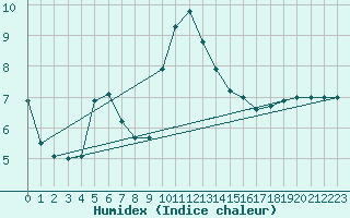 Courbe de l'humidex pour Mouthiers-sur-Bome