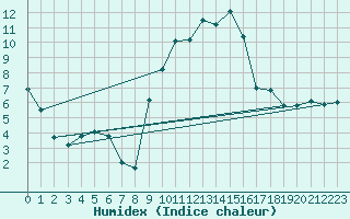 Courbe de l'humidex pour Soria (Esp)