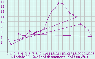 Courbe du refroidissement olien pour Cazaux (33)