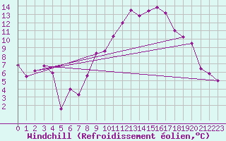 Courbe du refroidissement olien pour Marignane (13)