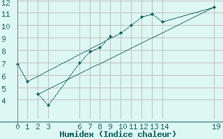 Courbe de l'humidex pour Sirdal-Sinnes