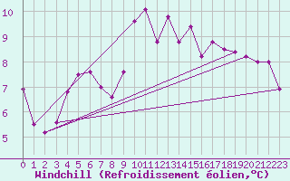 Courbe du refroidissement olien pour Sari d