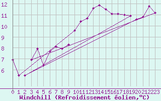 Courbe du refroidissement olien pour Landivisiau (29)