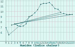 Courbe de l'humidex pour Feldberg-Schwarzwald (All)