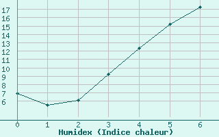 Courbe de l'humidex pour Boden