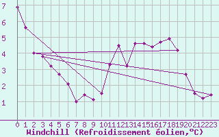 Courbe du refroidissement olien pour Charleroi (Be)