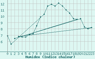 Courbe de l'humidex pour Polom