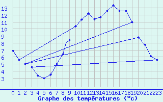 Courbe de tempratures pour Wittering