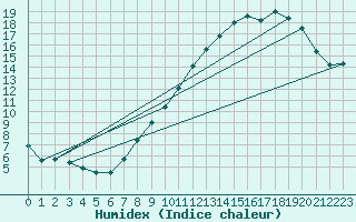 Courbe de l'humidex pour Belfort-Dorans (90)