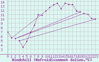 Courbe du refroidissement olien pour Neumarkt