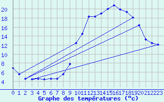 Courbe de tempratures pour Die (26)