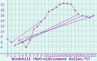 Courbe du refroidissement olien pour Coburg