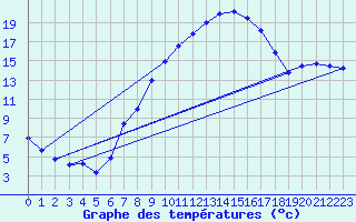 Courbe de tempratures pour Wien / Hohe Warte