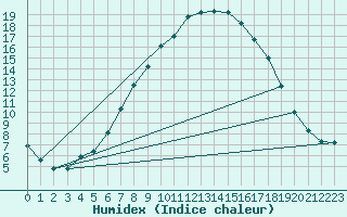 Courbe de l'humidex pour Tannas