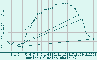 Courbe de l'humidex pour Klettwitz