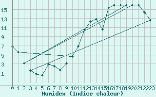 Courbe de l'humidex pour Bas Caraquet