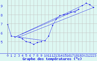 Courbe de tempratures pour Elsenborn (Be)