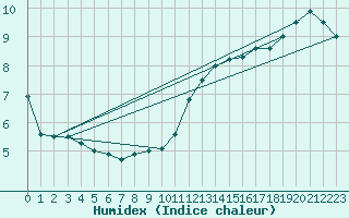 Courbe de l'humidex pour Elsenborn (Be)