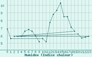 Courbe de l'humidex pour Dinard (35)