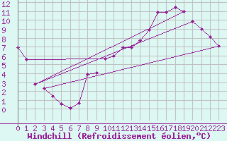 Courbe du refroidissement olien pour Christnach (Lu)
