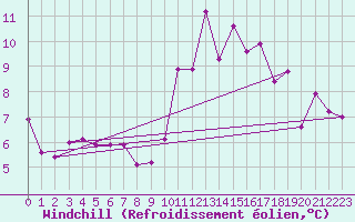 Courbe du refroidissement olien pour Florennes (Be)