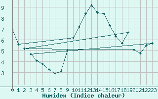 Courbe de l'humidex pour Luedge-Paenbruch
