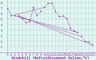 Courbe du refroidissement olien pour Piz Martegnas