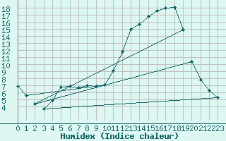 Courbe de l'humidex pour Connerr (72)