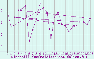 Courbe du refroidissement olien pour Camborne