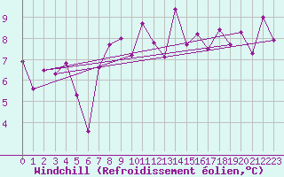 Courbe du refroidissement olien pour Evionnaz