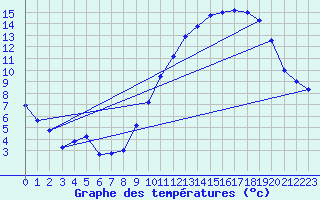 Courbe de tempratures pour Avord (18)