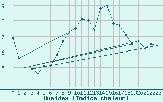 Courbe de l'humidex pour Mace Head