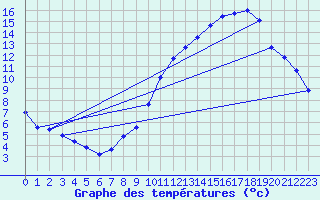 Courbe de tempratures pour Saint-Bonnet-de-Four (03)
