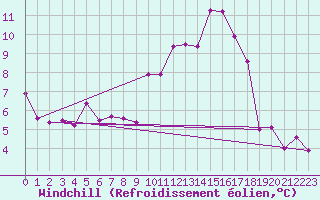 Courbe du refroidissement olien pour Valence (26)