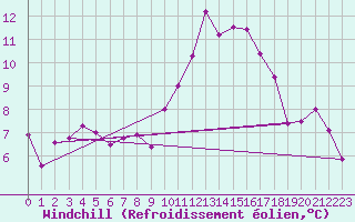 Courbe du refroidissement olien pour Mazinghem (62)
