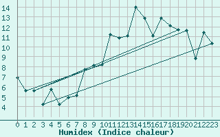 Courbe de l'humidex pour Abisko