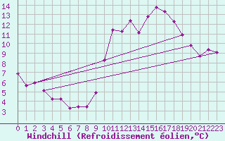 Courbe du refroidissement olien pour Montredon des Corbires (11)