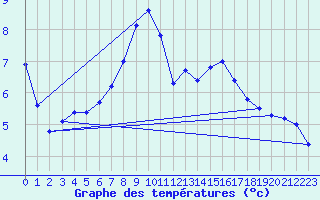 Courbe de tempratures pour Engelberg