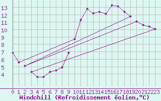Courbe du refroidissement olien pour Anglars St-Flix(12)