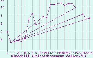 Courbe du refroidissement olien pour Ble / Mulhouse (68)