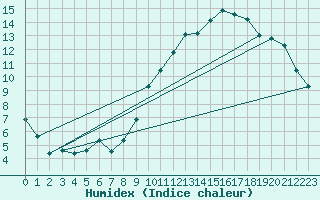 Courbe de l'humidex pour Bridel (Lu)