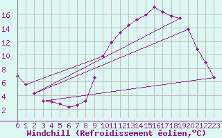Courbe du refroidissement olien pour Douzy (08)