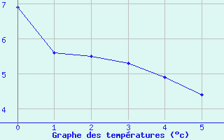 Courbe de tempratures pour Tarfala