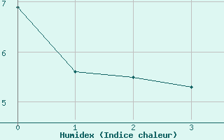 Courbe de l'humidex pour Tarfala