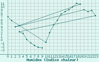 Courbe de l'humidex pour Riviere Aux Feuilles