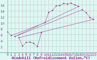 Courbe du refroidissement olien pour Niort (79)