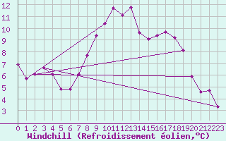 Courbe du refroidissement olien pour Weihenstephan