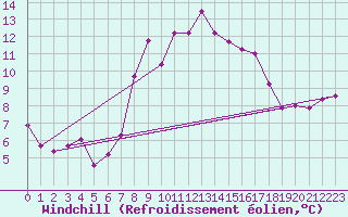 Courbe du refroidissement olien pour Cardinham